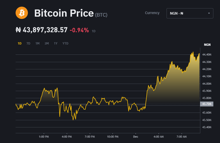 Convert Bitcoins to Nigerian Nairas | BTC To NGN Exchange Rate