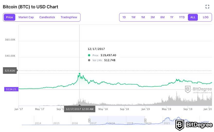 History of bitcoin - Wikipedia