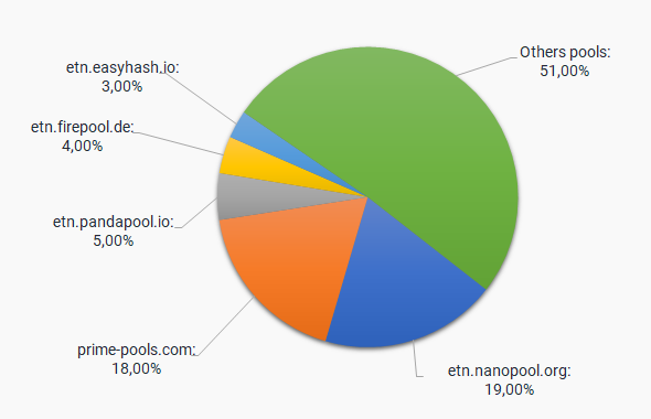 Overview Electroneum (ETN) Mining Pools