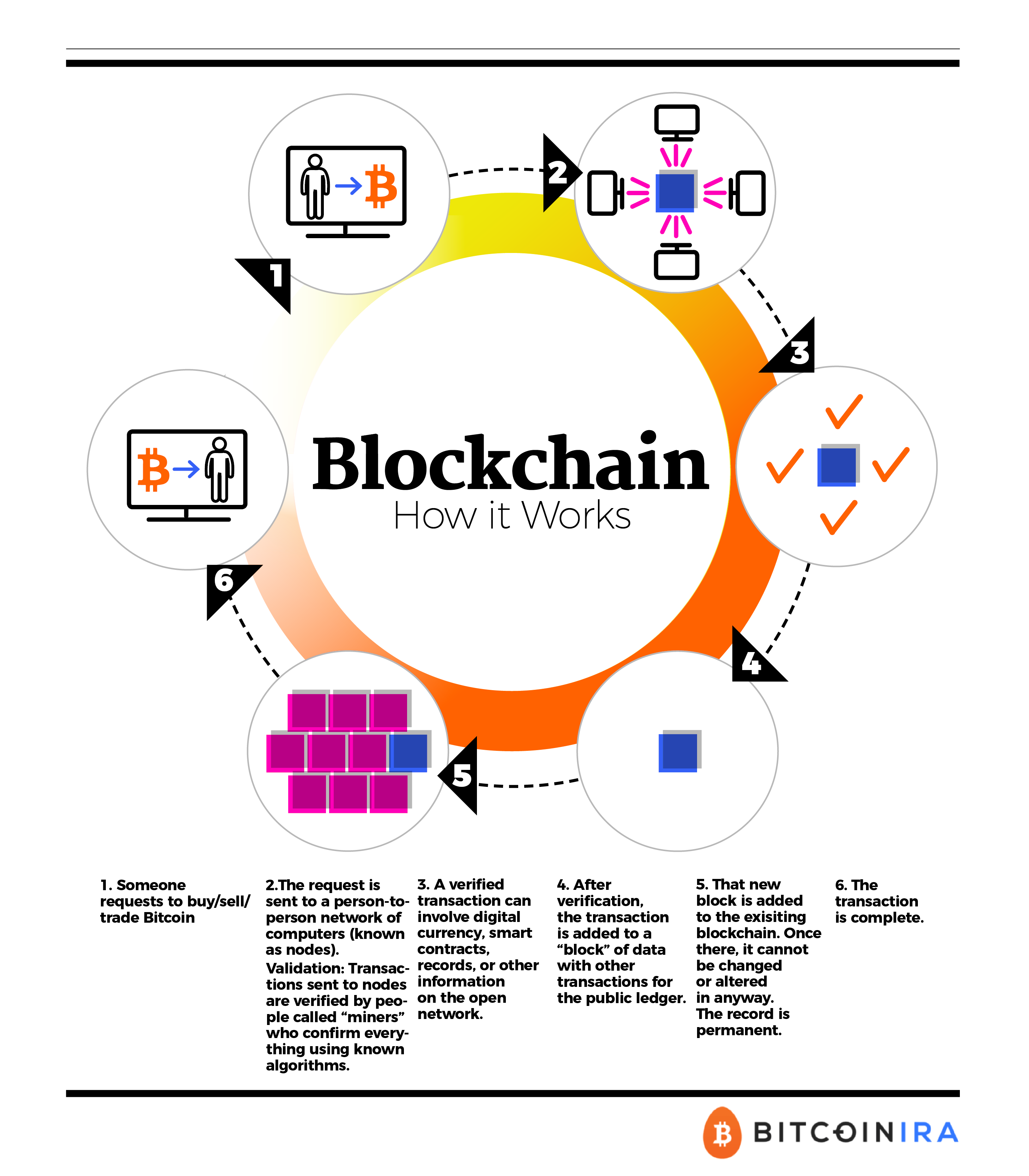 How Does the Blockchain Work? - GeeksforGeeks