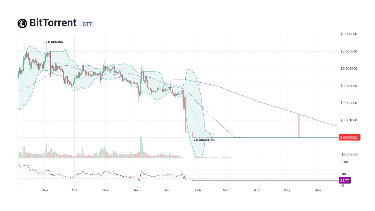 BitTorrent(New) USD (BTT-USD) Price History & Historical Data - Yahoo Finance