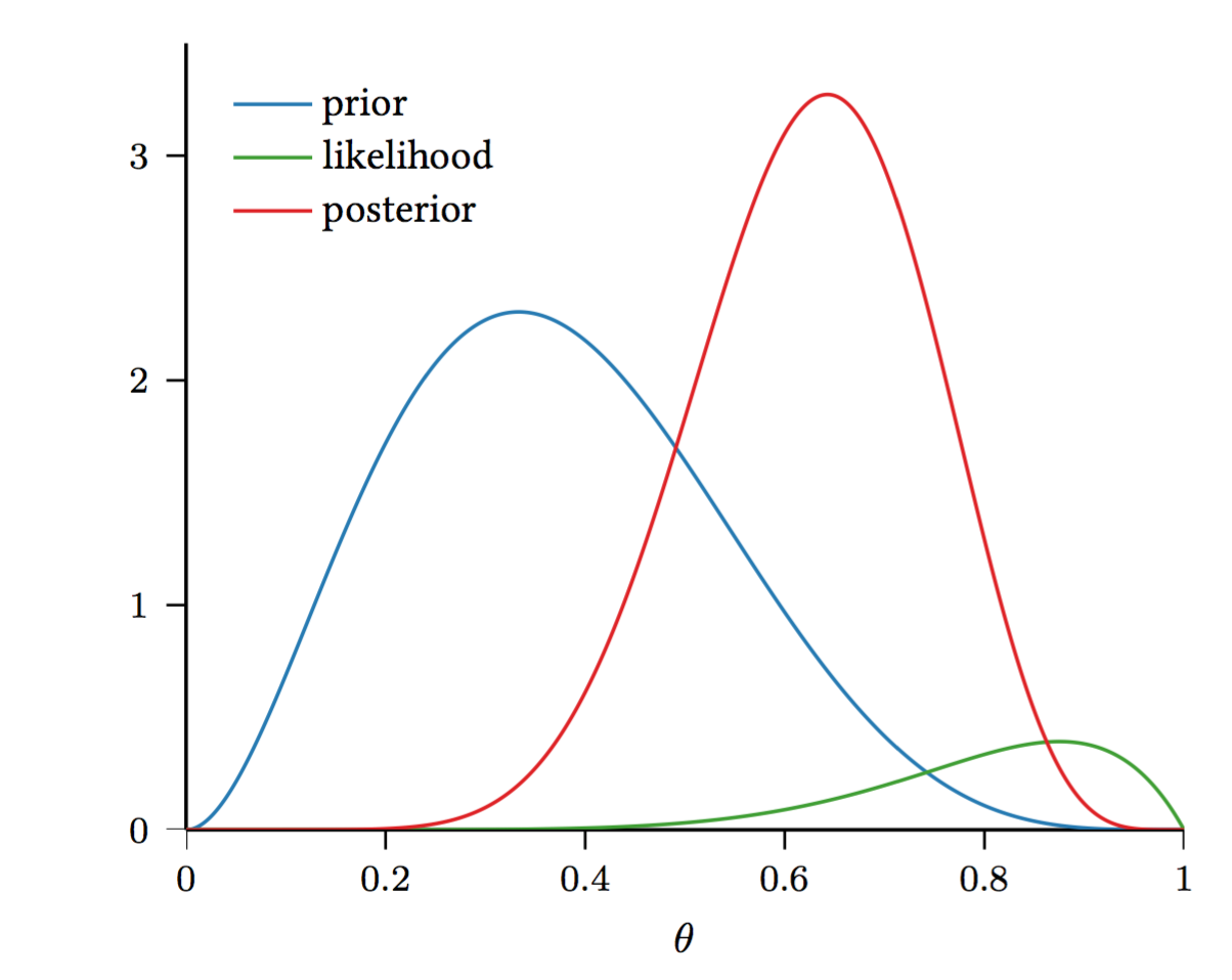 Bayesian Coin Flips