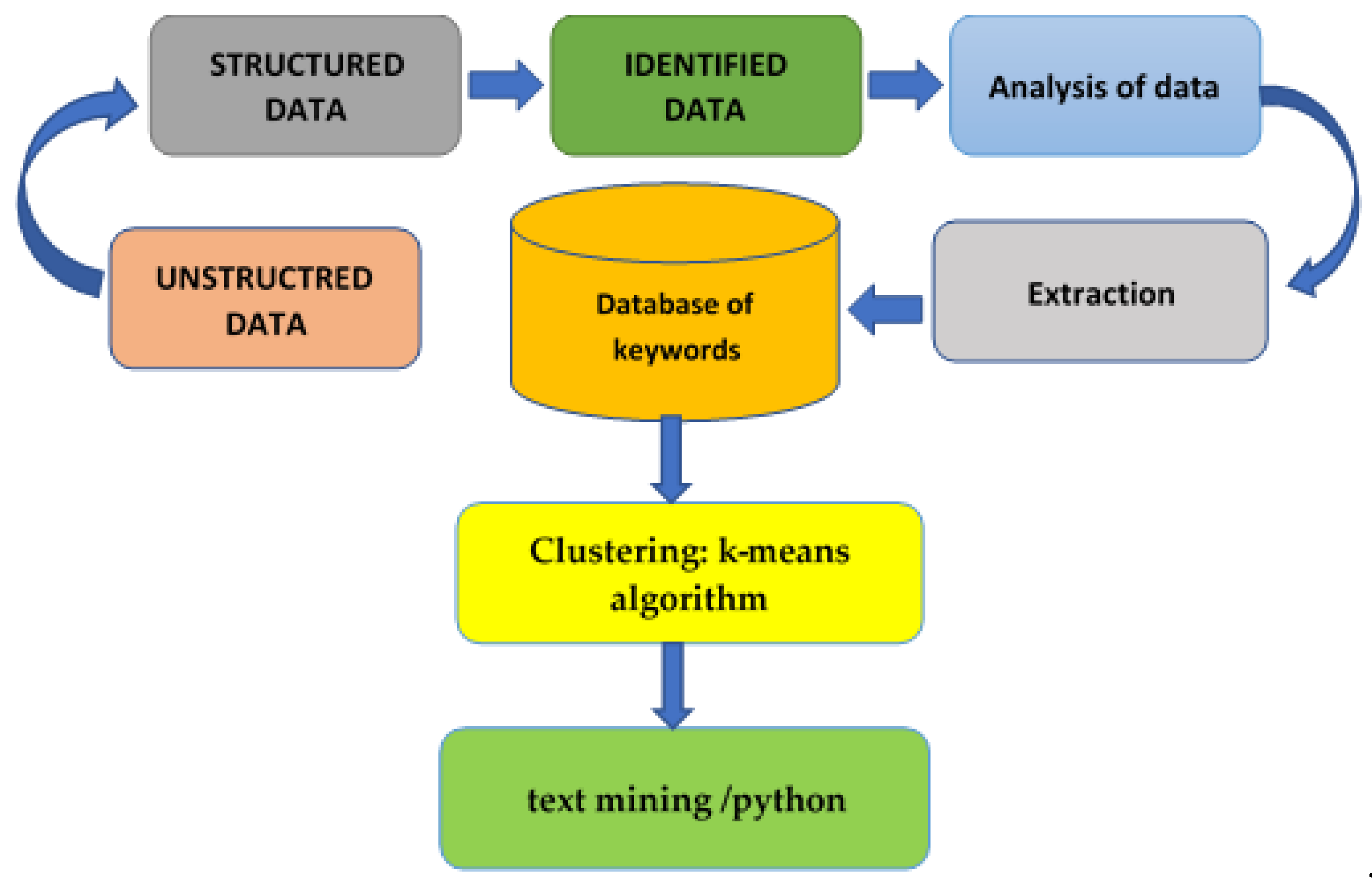 text mining Latest Research Papers | ScienceGate