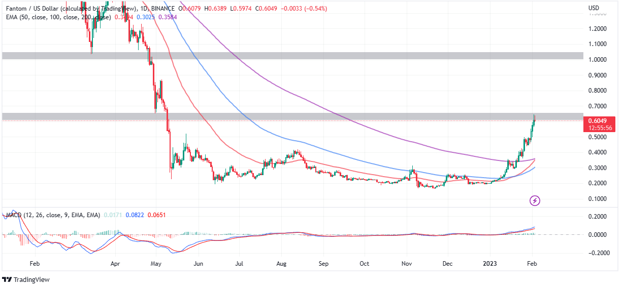 Fantom Price Today - FTM Price Chart & Market Cap | CoinCodex