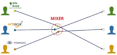 Bitcoin Mixers: How Bitcoin Mixers Work and Why People Use Bitcoin Mixers