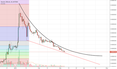 Page 2 Siacoin / Bitcoin Trade Ideas — KRAKEN:SCBTC — TradingView — India