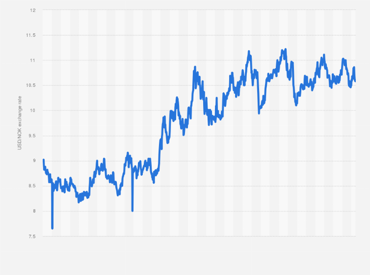 Convert NOK to USD