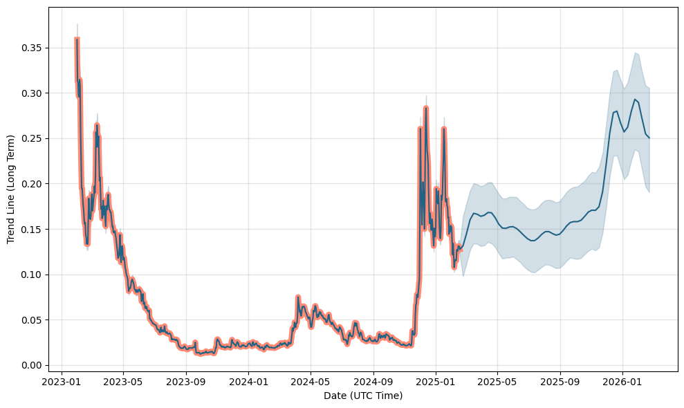 XRP Price Prediction Charts