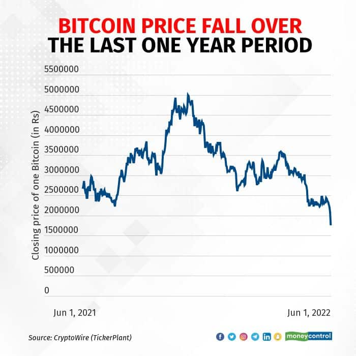 A Look at the Cryptocurrency Collapse of Part 1: Bressler, Amery & Ross, P.C.