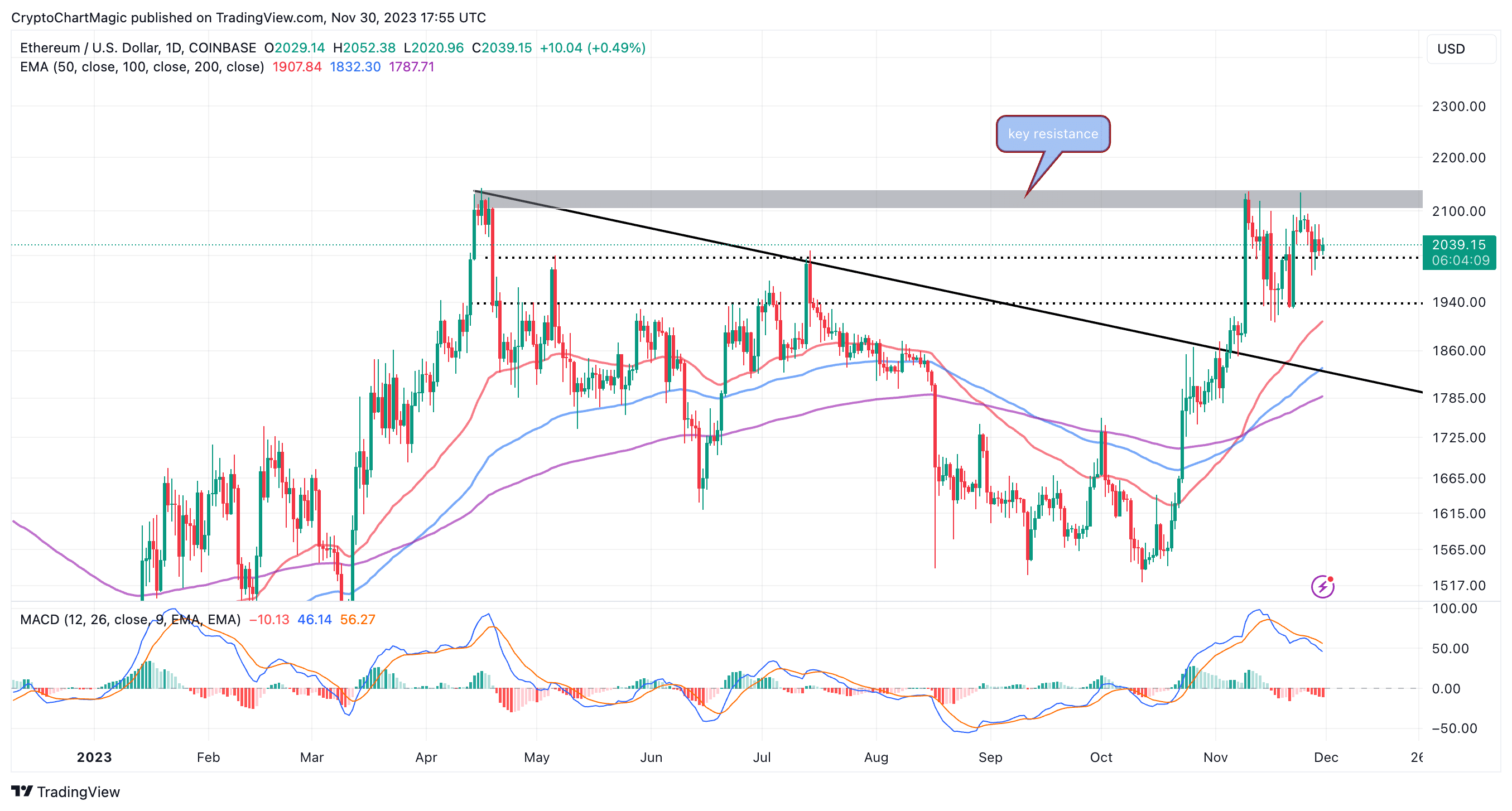 Ethereum price in Euro | ETH-EUR