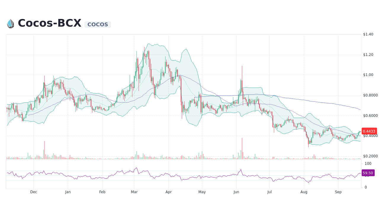 Cocos-BCX Price Today - COCOS Price Chart & Market Cap | CoinCodex