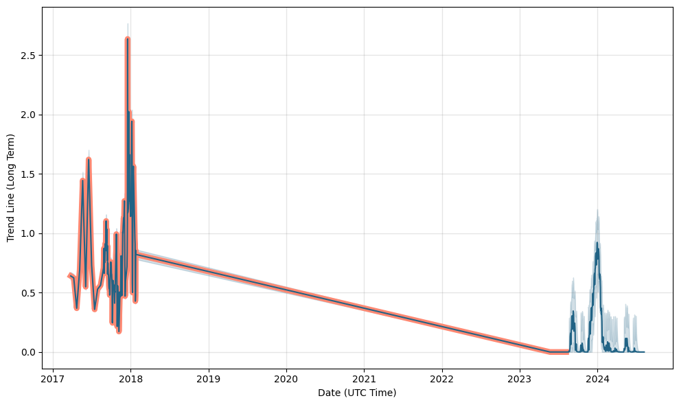 EOS Price Prediction // EOS to USD Forecast