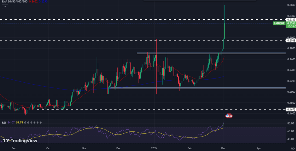 Where to Buy BAT (Basic Attention)? Exchanges and DEX for BAT Token | cryptolove.fun