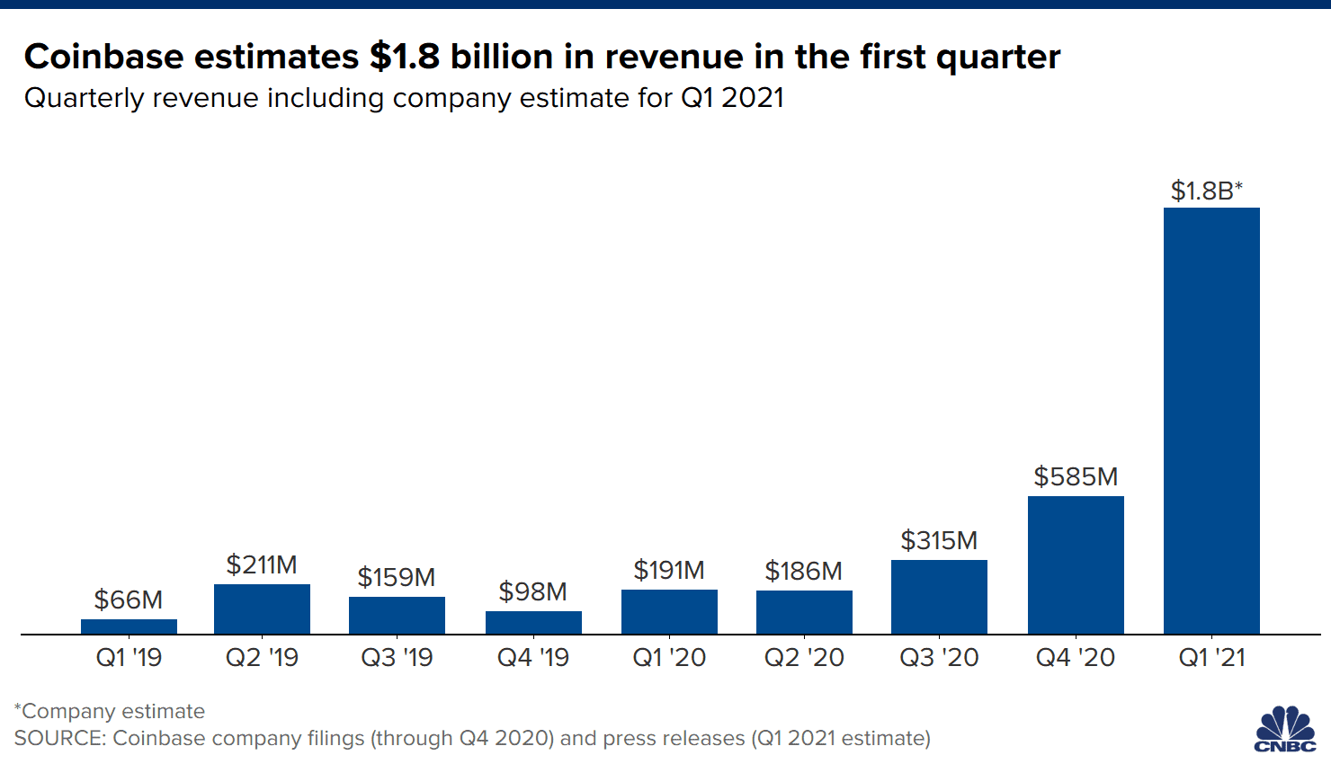 Coinbase Stock Jumps On Big Earnings Beat As Transaction Volume Grows—Key Level to Watc