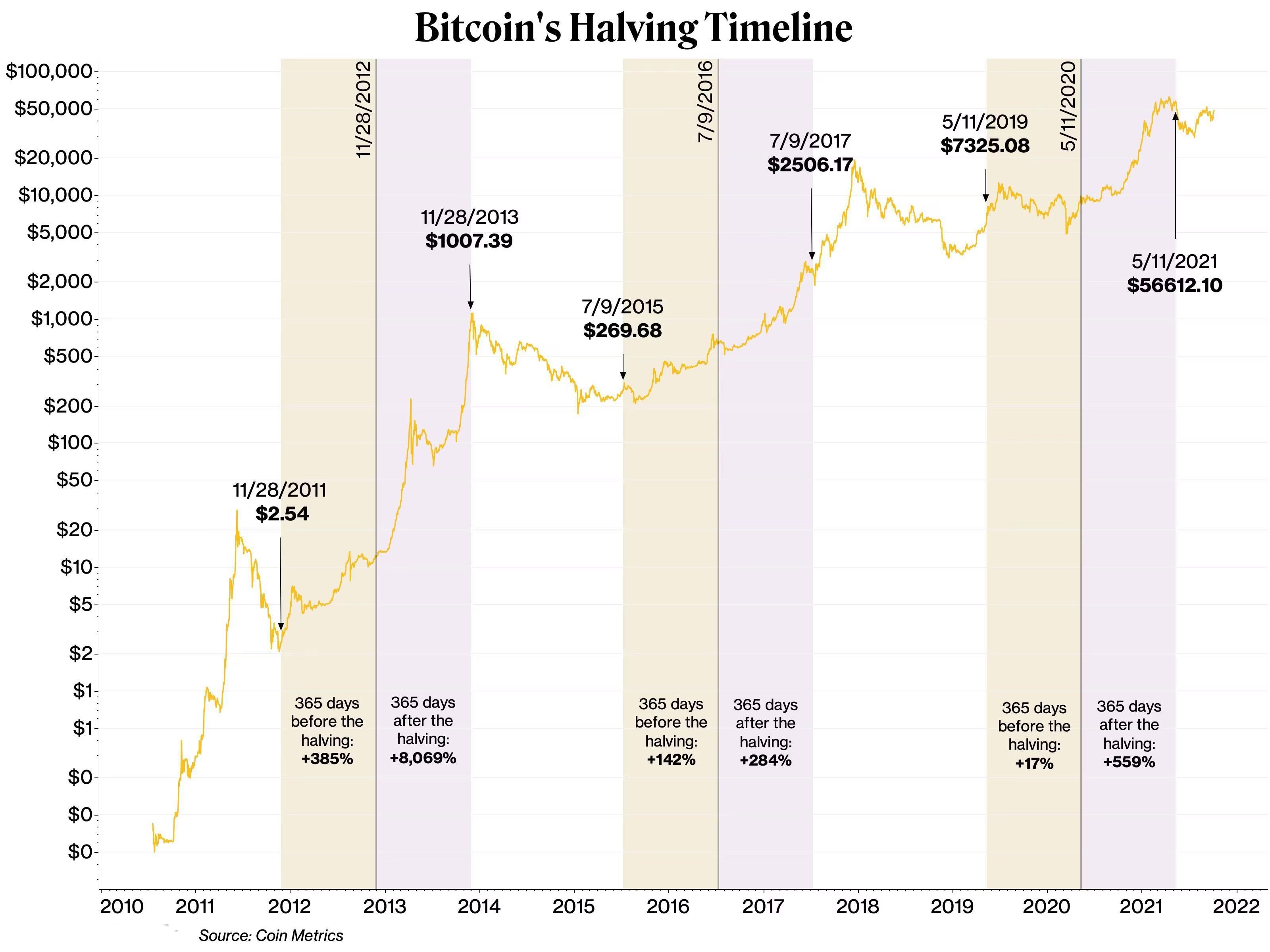 Bitcoin halving is a yawner. Tim Draper disses CBDCs. Ethereum’s killer?