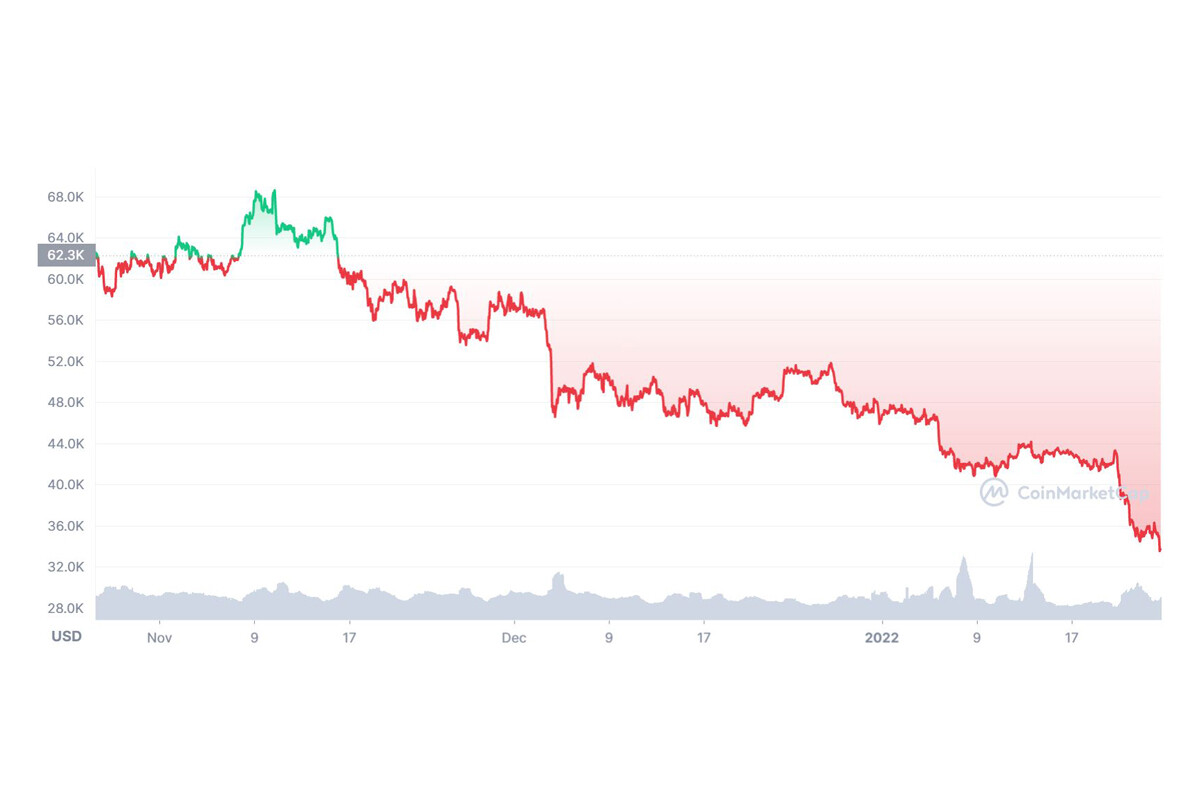 Ballenas y pequeños inversionistas de bitcoin aumentan la presión de venta