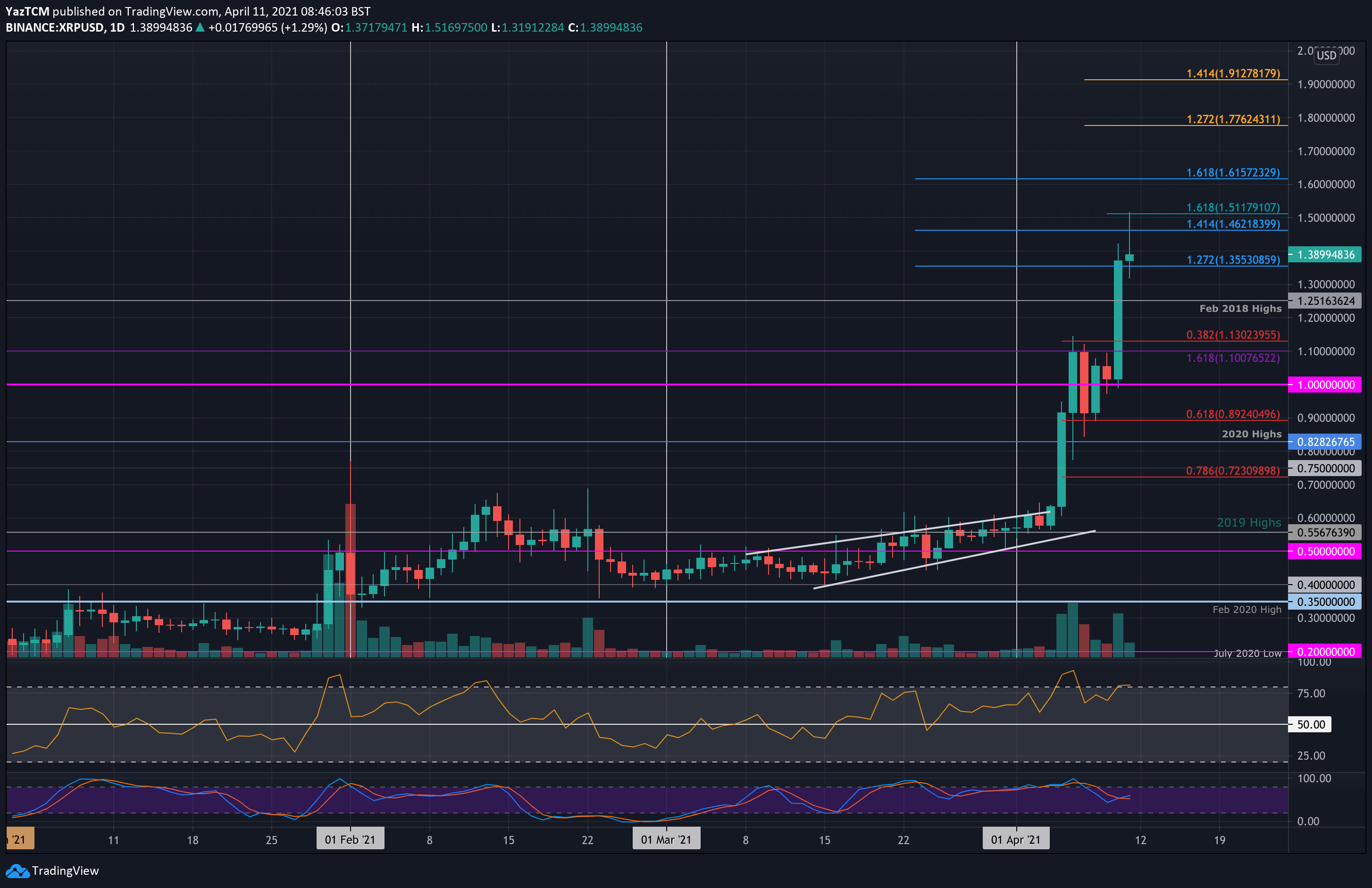 Bitcoin Vs XRP Comparison - BTC/XRP Cryptocurrency Comparison Charts - 1 day