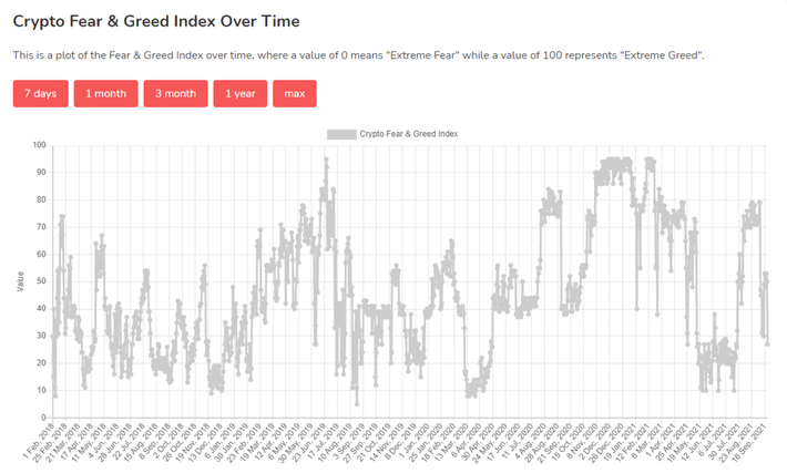 Crypto Fear And Greed Index Live Today (Updated Daily)