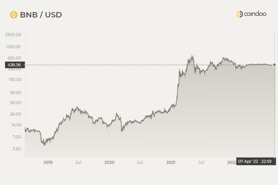 BNB Coin Price Prediction , , - 