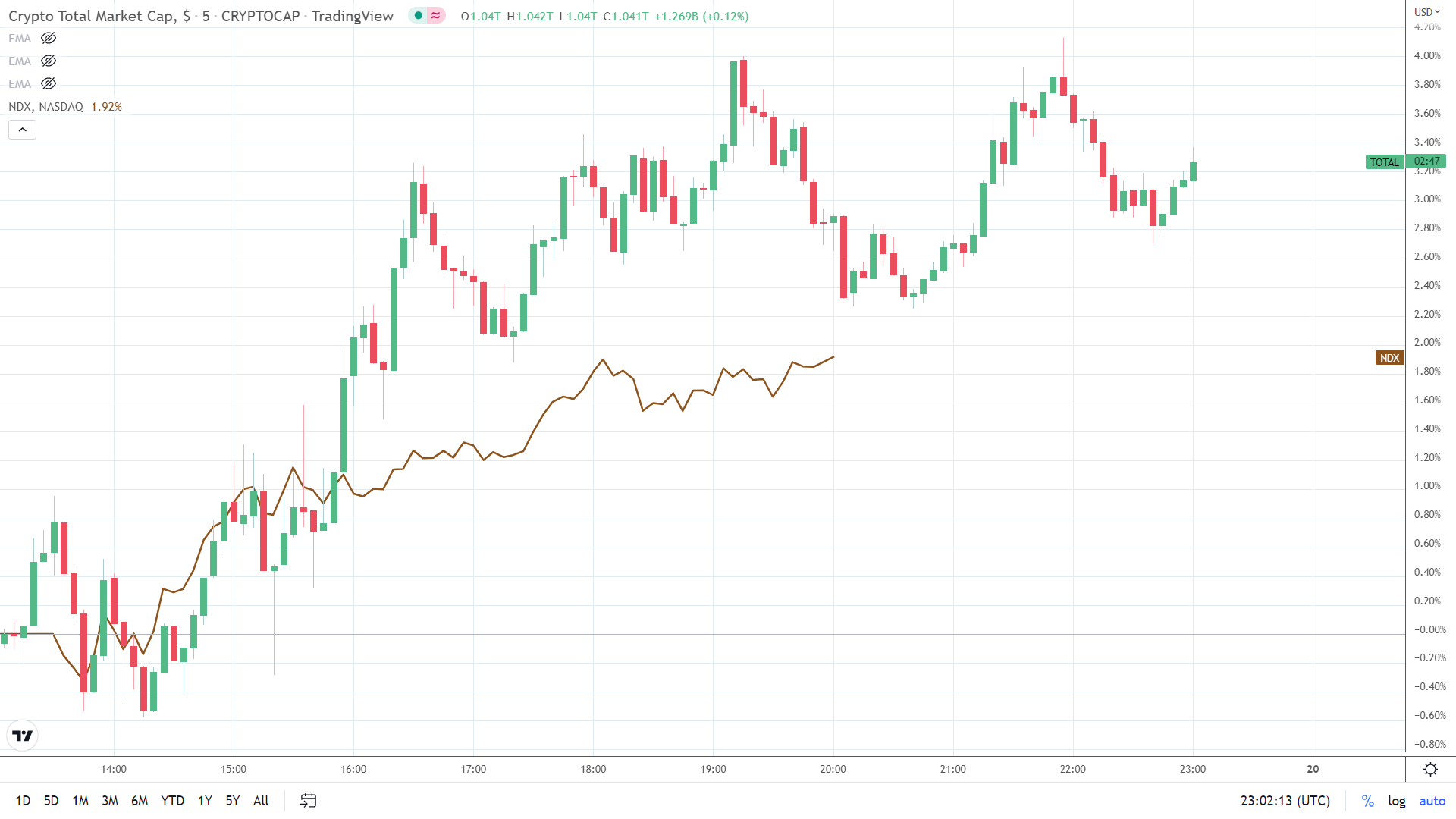 Cryptocurrencies with Highest Market Cap - Yahoo Finance