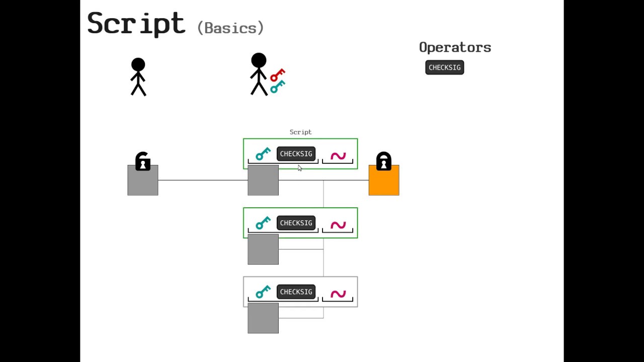 What is the Script language in Bitcoin?