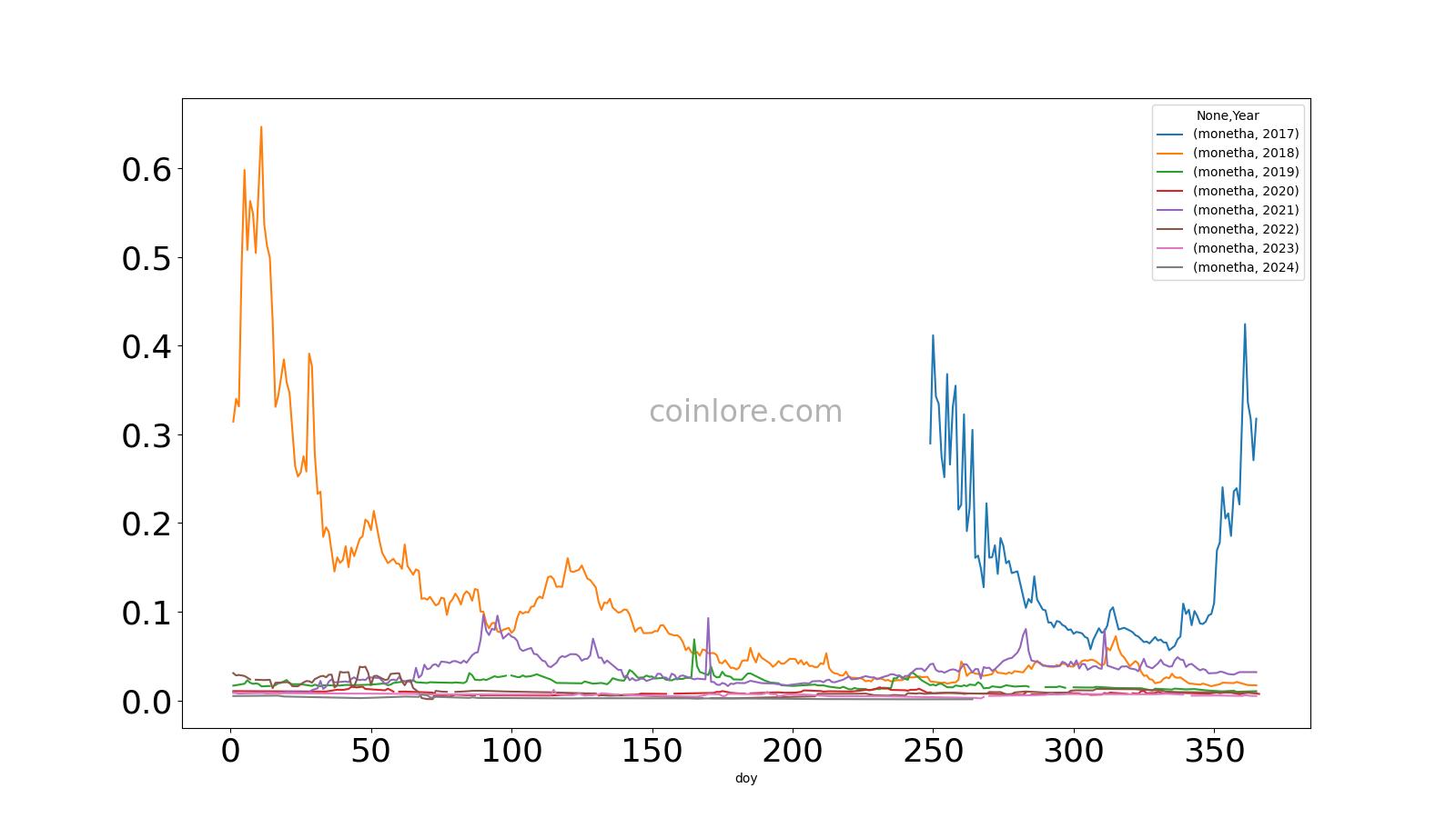 Monetha (MTH) - Events & News