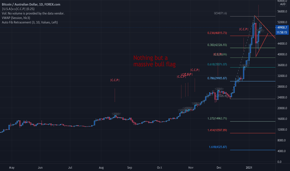 BTC to AUD | How much is Bitcoins in AUD