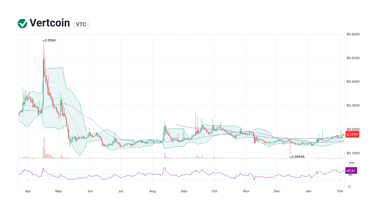 Vertcoin (VTC) Price, Live Chart & History