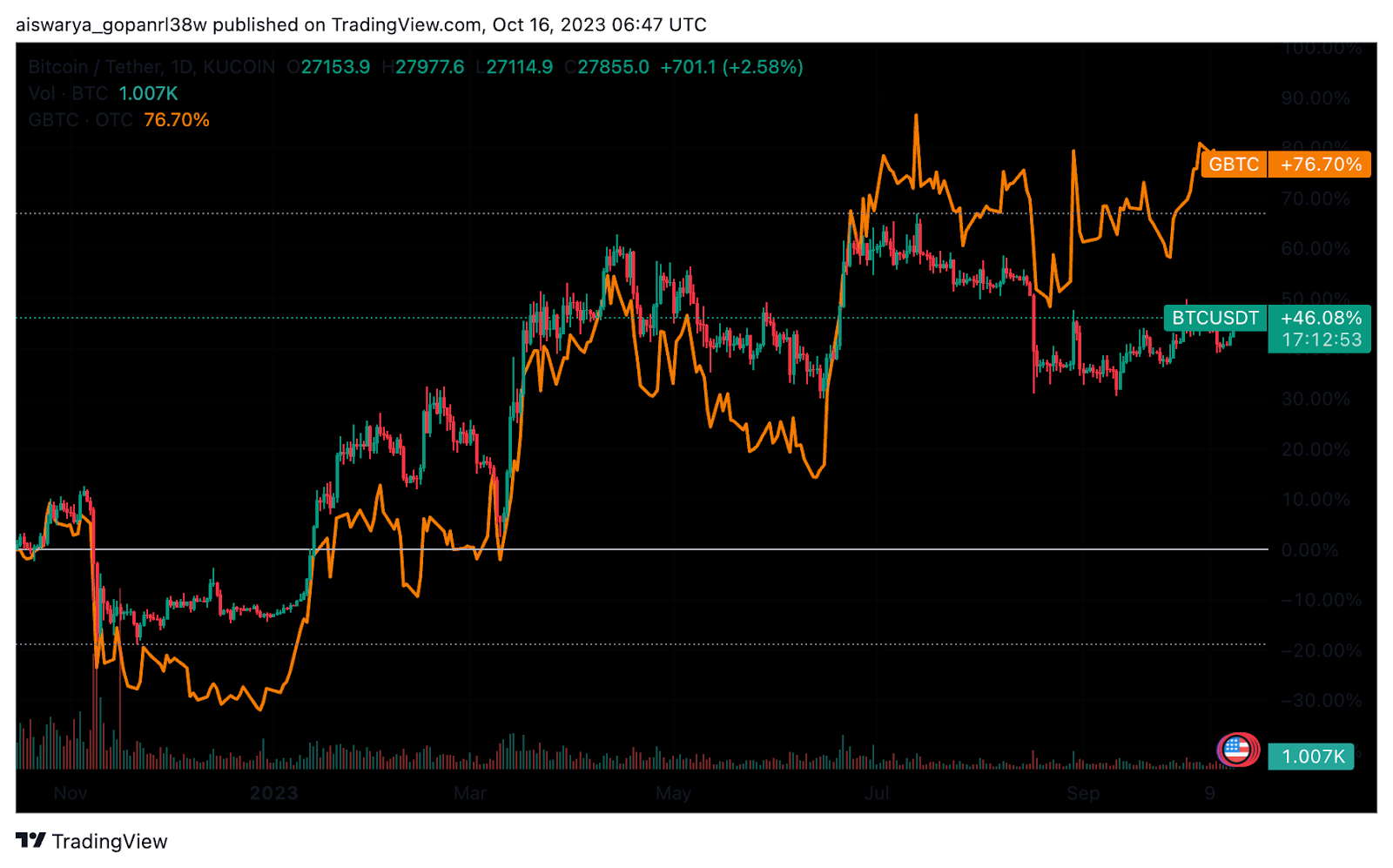 Grayscale's GBTC Profit Taking Likely Over, Easing Bitcoin (BTC) Selling Pressure: JPMorgan