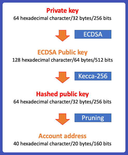 Generate Ethereum Address from Private Key Python