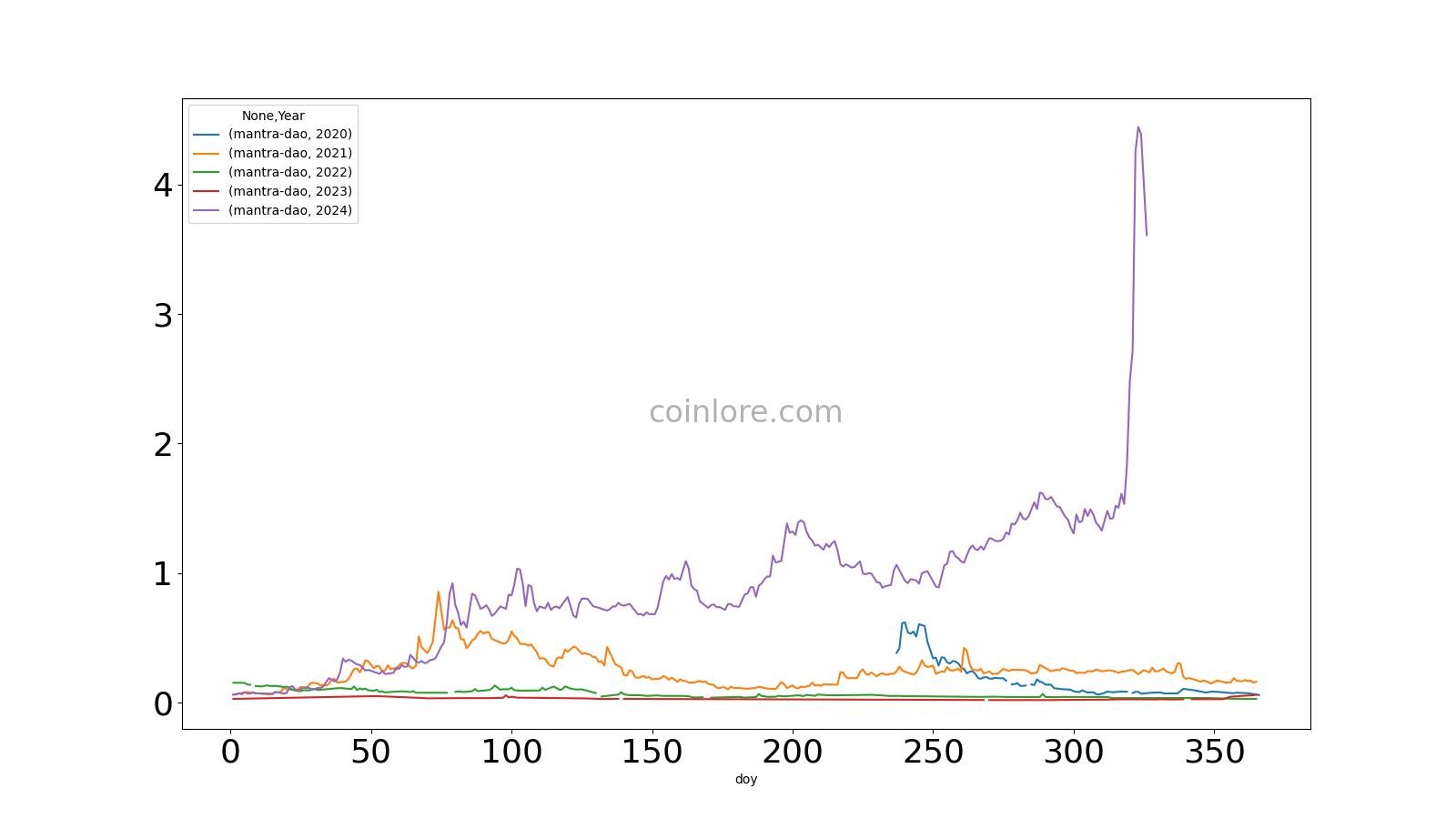 MANTRA price today, OM to USD live price, marketcap and chart | CoinMarketCap