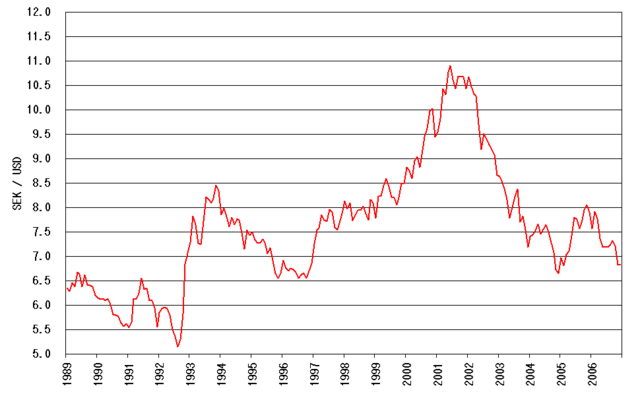 USD TO SEK TODAY AND FORECAST TOMORROW, MONTH