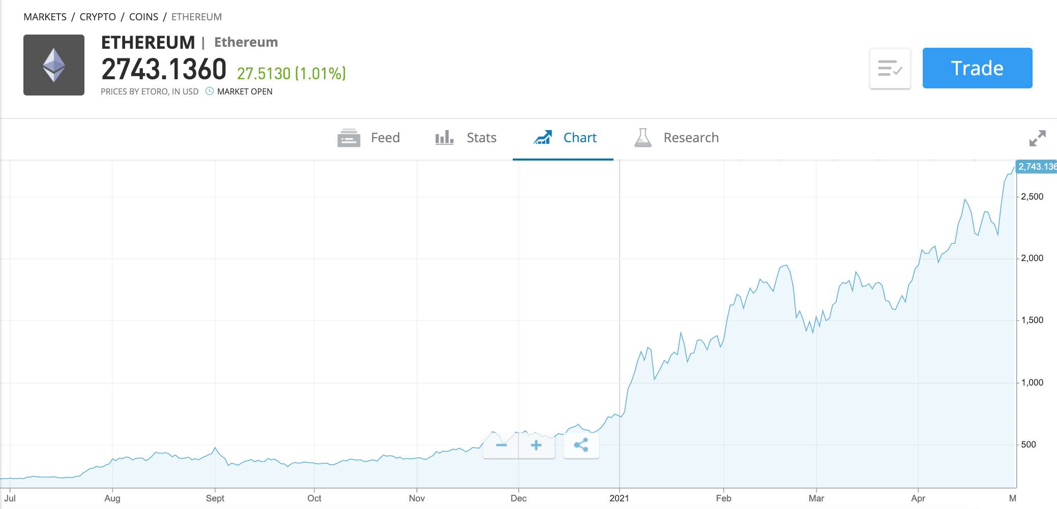 ZAR to ETH - South African Rand to Ethereum Exchange Rate - cryptolove.fun