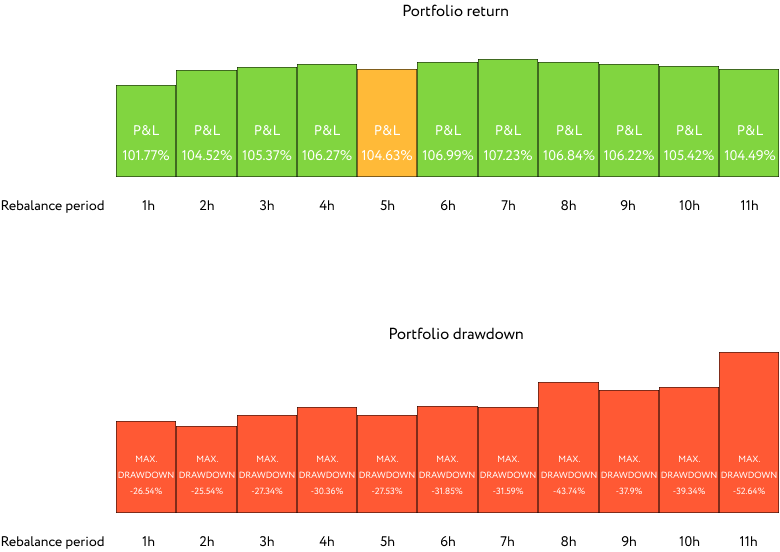 Rebalancing Premium in Cryptocurrencies - QuantPedia