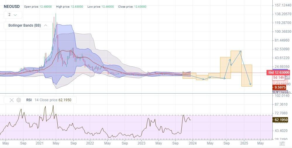 NEO (NEO) Price Prediction for - - - - BitScreener