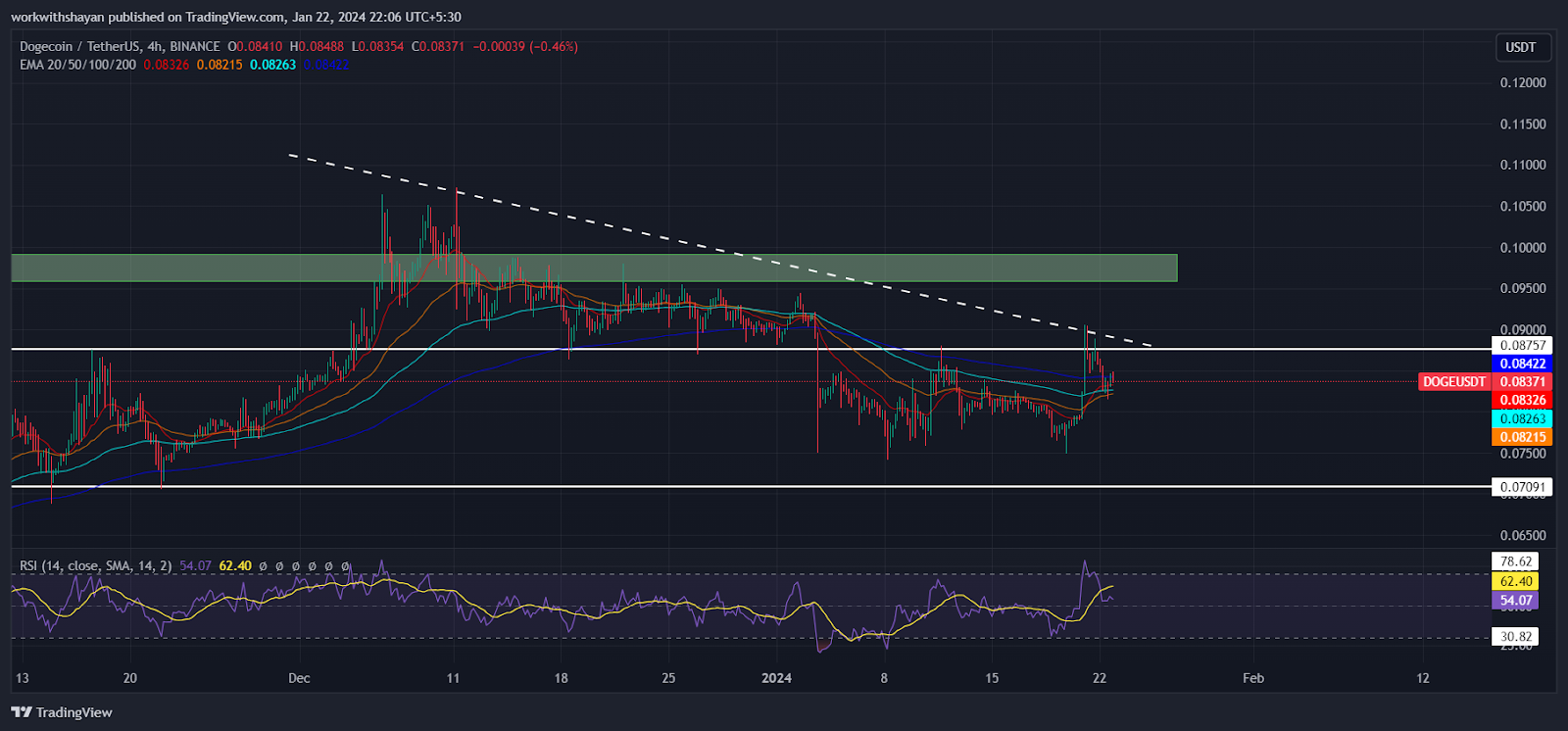 A Review of Dogecoin Price Influences! - Supply Chain Game Changer™