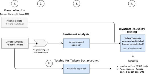 Algorithmic Trading of Cryptocurrency Based on Twitter Sentiment Analysis – cryptolove.fun Point