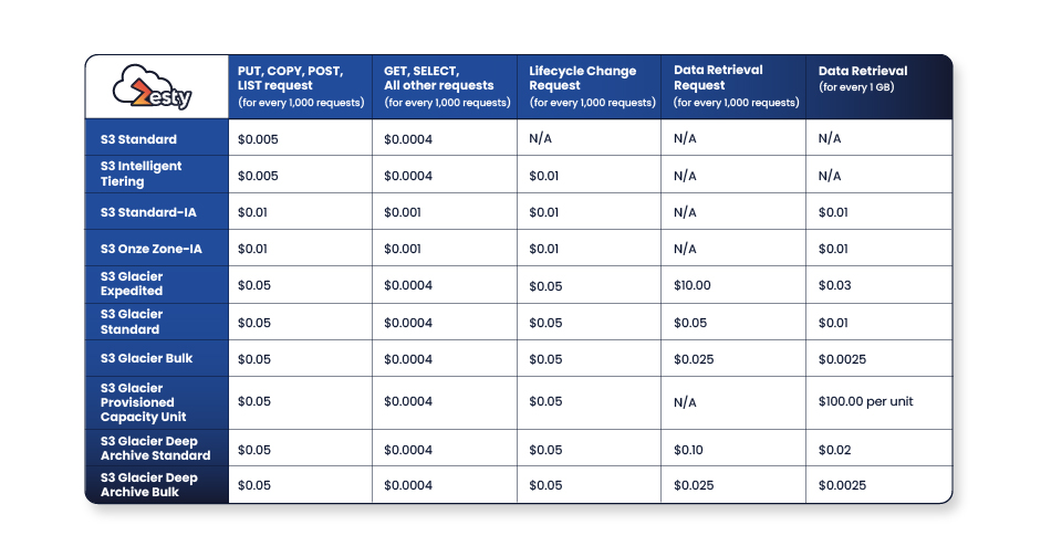 Discover what AWS S3 cost optimization is | Definition and overview | Sumo Logic