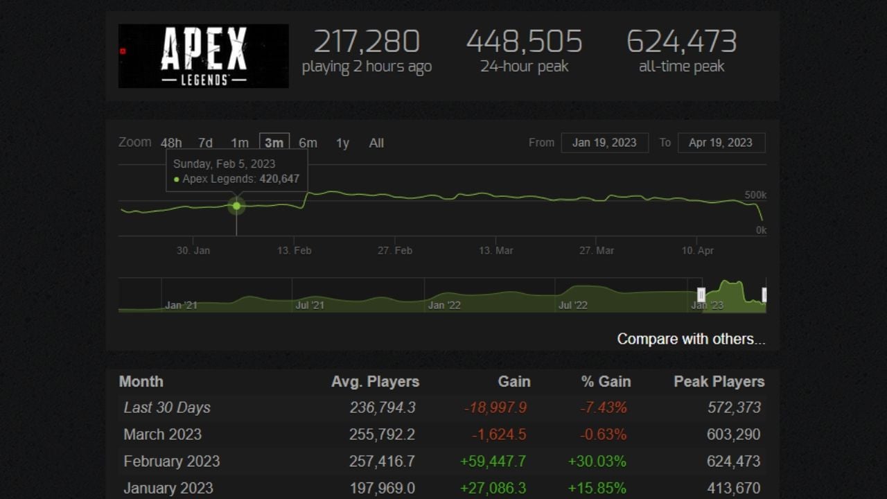 Rainbow Six Siege Player Count And Statistics - Player Counter % %