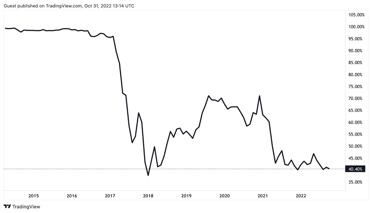 Down More than 70% in , Bitcoin Closes Its Worst Year on Record - CoinDesk