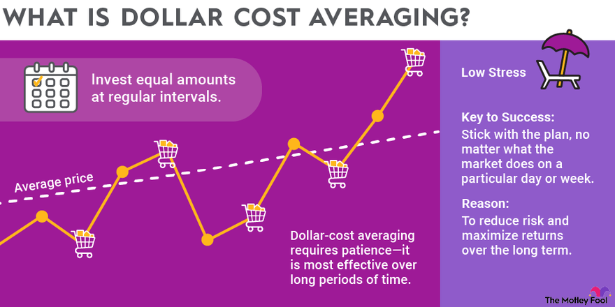 Dollar Cost Average Calculator for Stocks, Etfs & Crypto | Aiolux