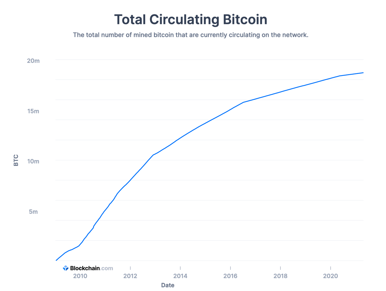 How Many Bitcoins Are There? - NerdWallet