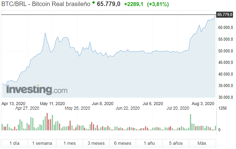 Convert 1 BTC to BRL - Bitcoin to Brazilian Real Exchange Rate