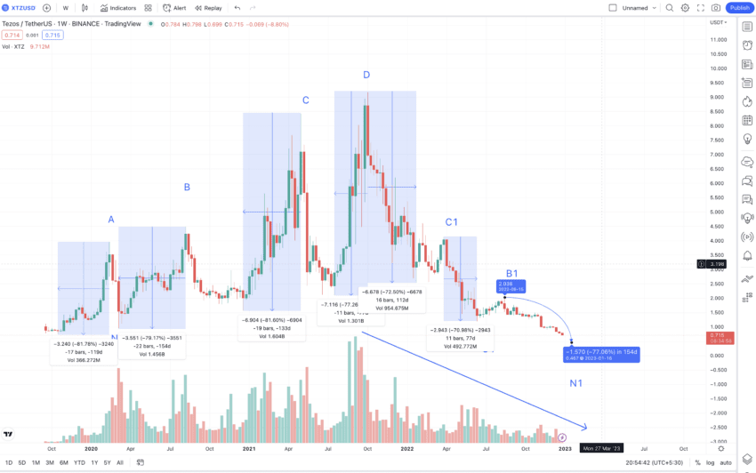 Will Tezos Reach $? Tezos Price Prediction 