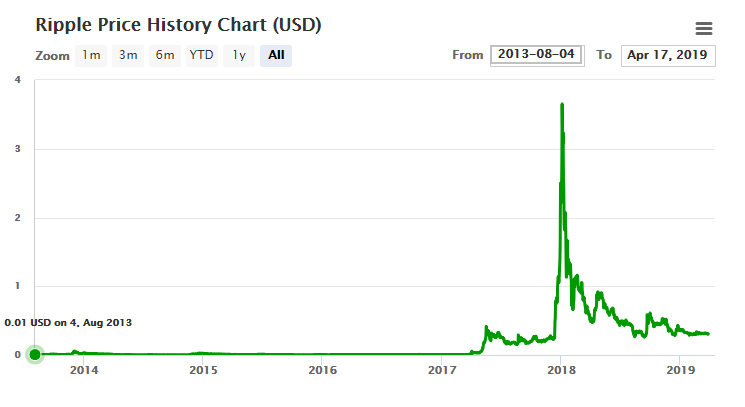 Ripple (XRP) Цена и объем на разных рынках и биржах - Доллар США USD