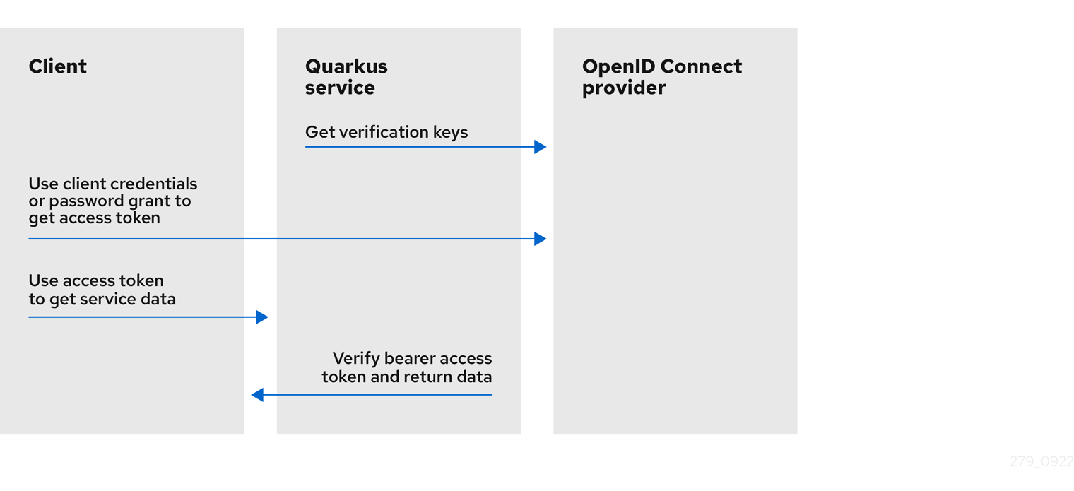 Quarkus with JWT Token | Spring , java ,quarkus, full stack development tech blogs