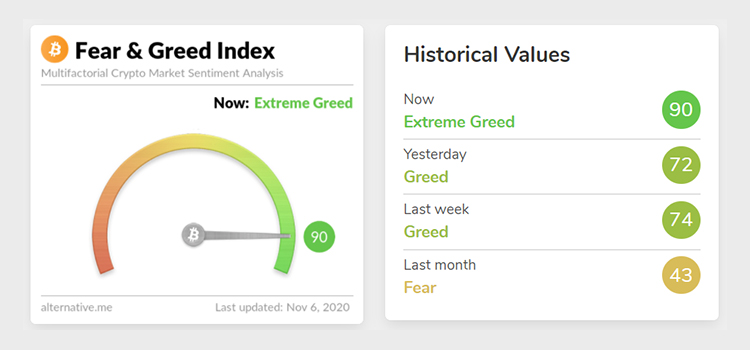 Bitcoin and Crypto Fear & Greed Index Today | CoinCodex