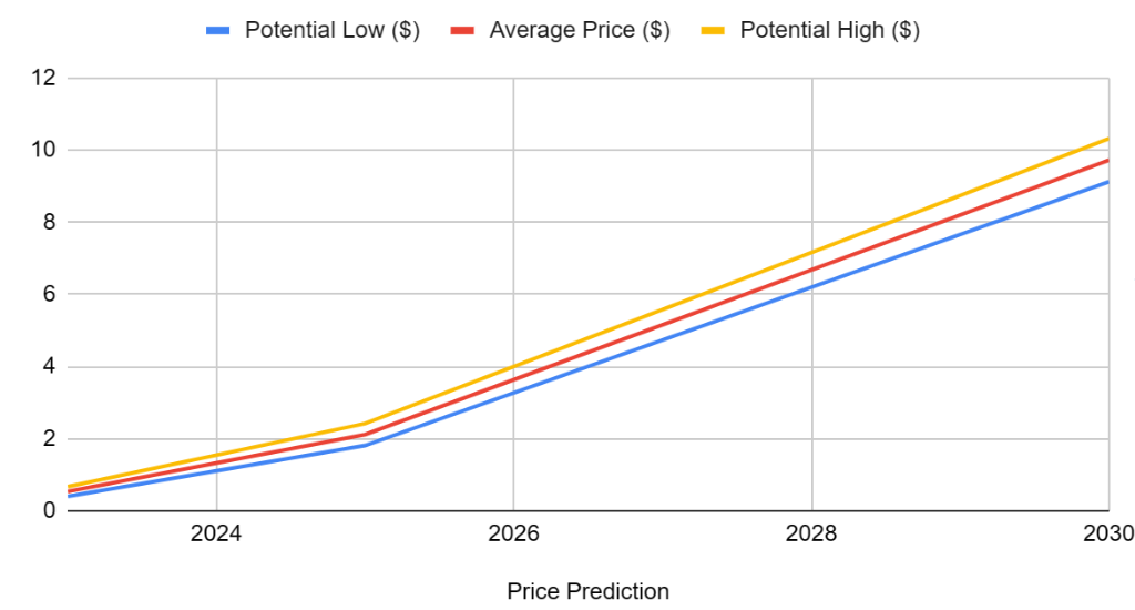 Cardano Price Prediction: , , - 