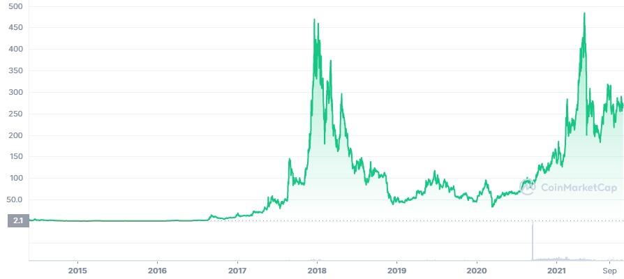 Monero Price Prediction