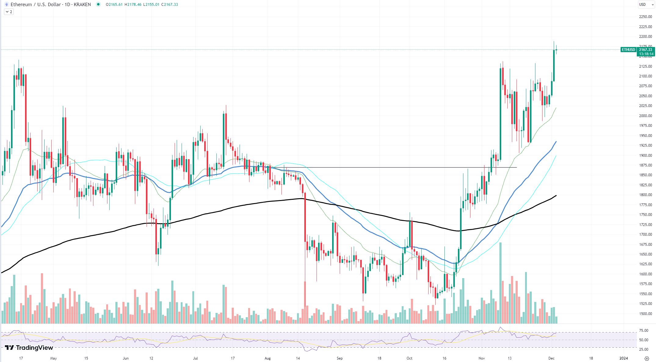 Ethereum Trade Ideas — KRAKEN:ETHUSD — TradingView